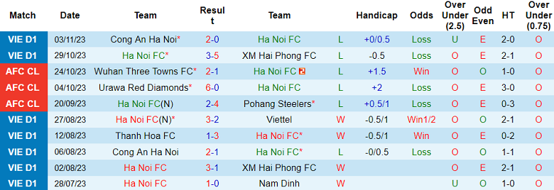 Nhận định, soi kèo Hà Nội FC vs Wuhan Three Towns, 19h00 ngày 8/11 - Ảnh 1