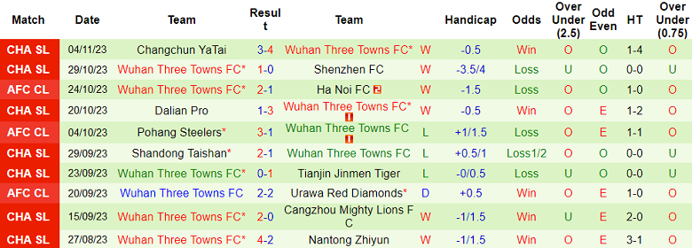 Nhận định, soi kèo Hà Nội FC vs Wuhan Three Towns, 19h00 ngày 8/11 - Ảnh 2