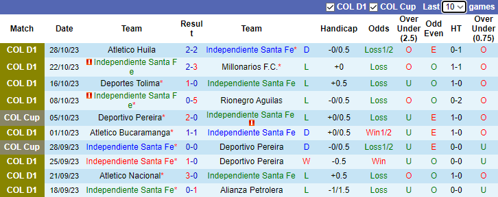 Nhận định, soi kèo Independiente Santa Fe vs Deportiva Once Caldas, 7h30 ngày 8/11 - Ảnh 1