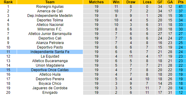 Nhận định, soi kèo Independiente Santa Fe vs Deportiva Once Caldas, 7h30 ngày 8/11 - Ảnh 4