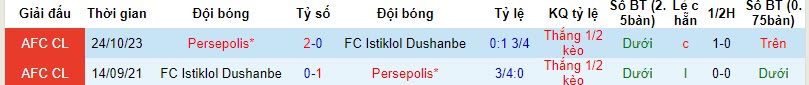 Nhận định, soi kèo Istiklol Dushanbe vs Persepolis, 21h00 ngày 07/11 - Ảnh 3