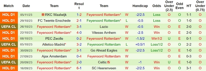 Nhận định, soi kèo Lazio vs Feyenoord, 3h00 ngày 8/11 - Ảnh 2