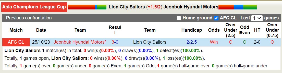 Nhận định, soi kèo Lion City Sailors vs Jeonbuk Hyundai Motors, 17h00 ngày 08/11 - Ảnh 3
