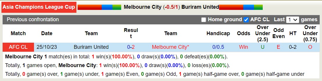 Nhận định, soi kèo Melbourne City vs Buriram United, 16h00 ngày 08/11 - Ảnh 3
