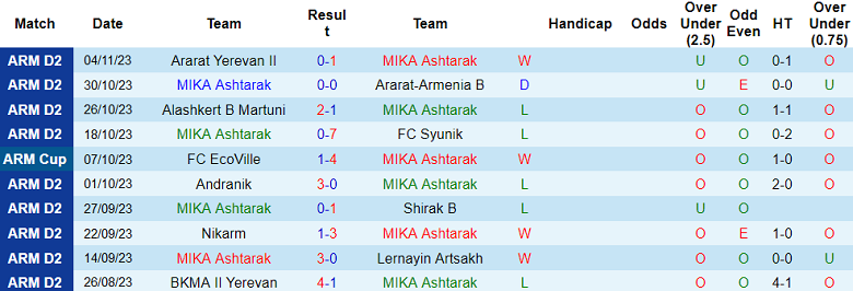 Nhận định, soi kèo MIKA Ashtarak vs FC Noah B, 18h00 ngày 8/11 - Ảnh 1