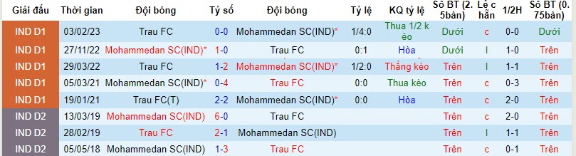 Nhận định, soi kèo Mohammedan vs Trau FC, 20h30 ngày 07/11 - Ảnh 3