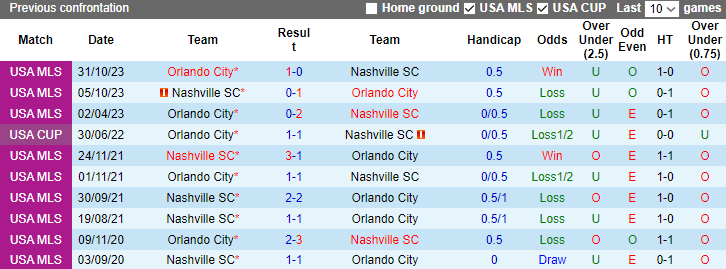 Nhận định, soi kèo Nashville SC vs Orlando City, 9h00 ngày 8/11 - Ảnh 3