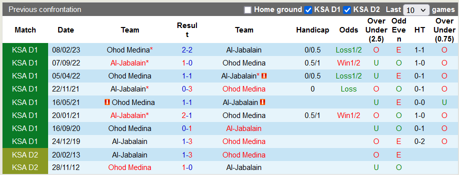 Nhận định, soi kèo Ohod Medina vs Al-Jabalain, 22h15 ngày 7/11 - Ảnh 3