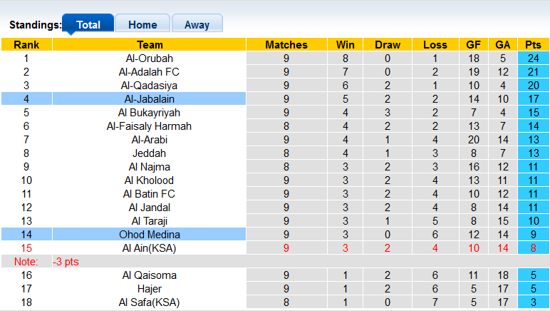 Nhận định, soi kèo Ohod Medina vs Al-Jabalain, 22h15 ngày 7/11 - Ảnh 4