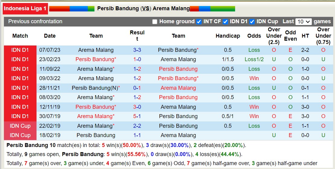 Nhận định, soi kèo Persib Bandung vs Arema Malang, 15h00 ngày 08/11 - Ảnh 3