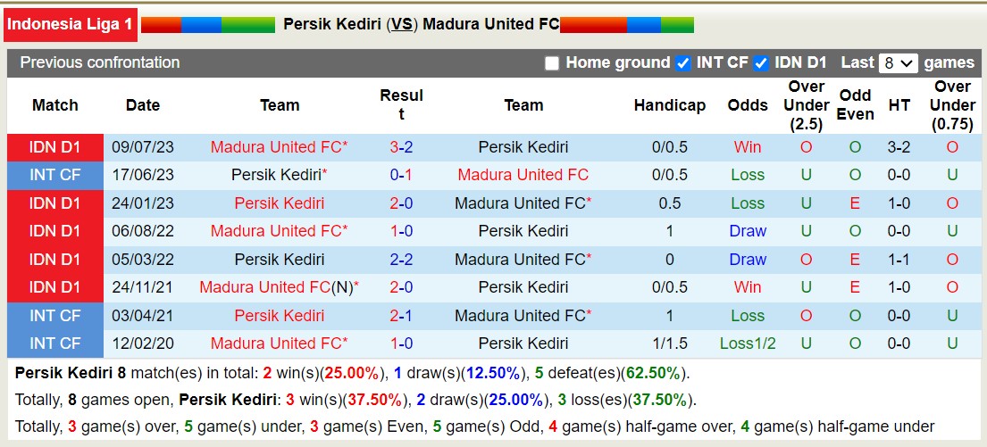 Nhận định, soi kèo Persik Kediri vs Madura United FC, 15h00 ngày 08/11 - Ảnh 3