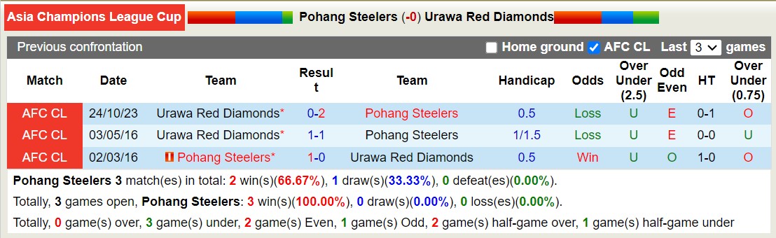 Nhận định, soi kèo Pohang Steelers vs Urawa Red Diamonds, 17h00 ngày 08/11 - Ảnh 3