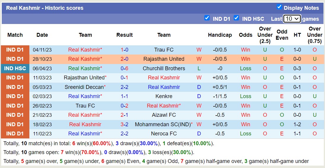 Nhận định, soi kèo Real Kashmir vs Churchill Brothers, 15h30 ngày 08/11 - Ảnh 1