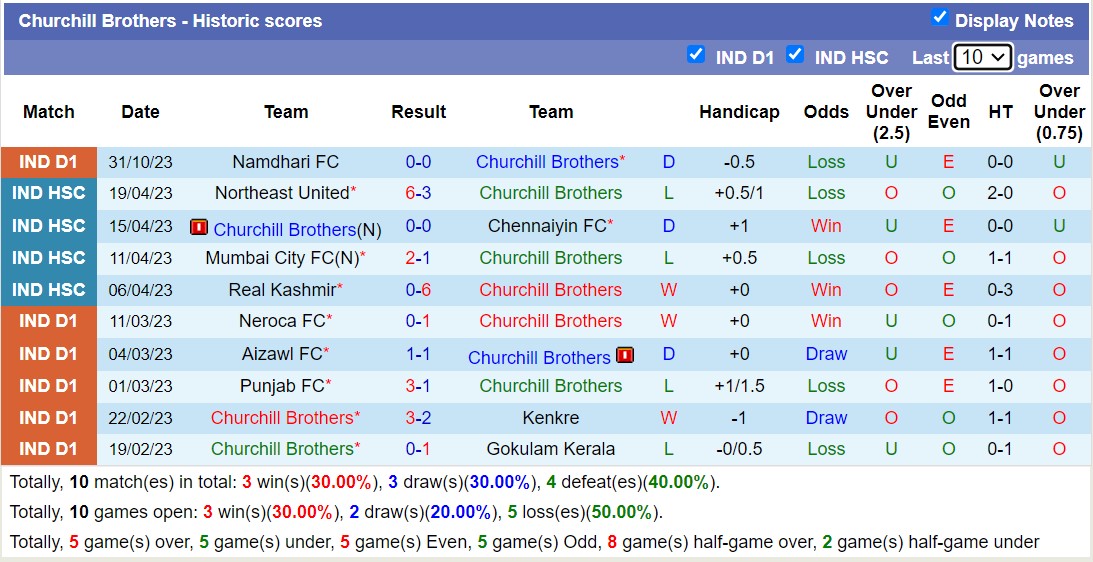 Nhận định, soi kèo Real Kashmir vs Churchill Brothers, 15h30 ngày 08/11 - Ảnh 2