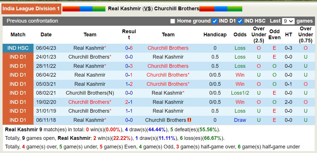 Nhận định, soi kèo Real Kashmir vs Churchill Brothers, 15h30 ngày 08/11 - Ảnh 3
