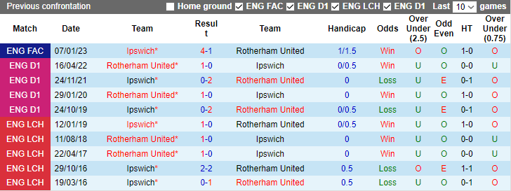 Nhận định, soi kèo Rotherham United vs Ipswich, 3h00 ngày 8/11 - Ảnh 3
