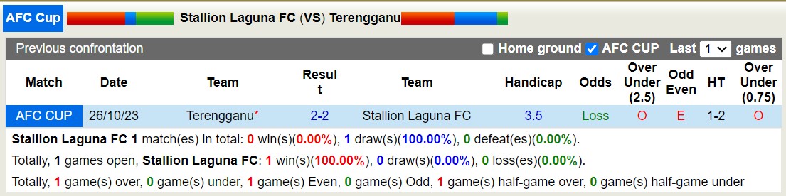 Nhận định, soi kèo Stallion Laguna FC vs Terengganu, 15h00 ngày 08/11 - Ảnh 3