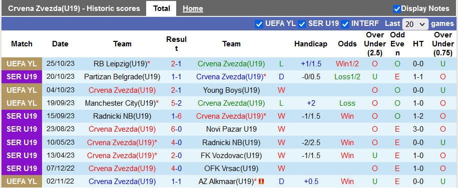 Nhận định, soi kèo U19 Crvena Zvezda vs U19 Leipzig, 22h00 ngày 7/11 - Ảnh 1