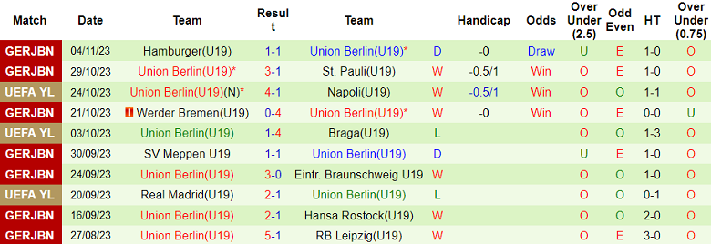 Nhận định, soi kèo U19 Napoli vs U19 Union Berlin, 17h00 ngày 8/11 - Ảnh 2
