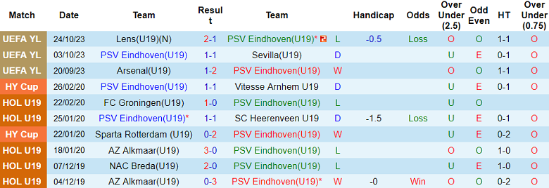 Nhận định, soi kèo U19 PSV Eindhoven vs U19 Lens, 20h00 ngày 8/11 - Ảnh 1