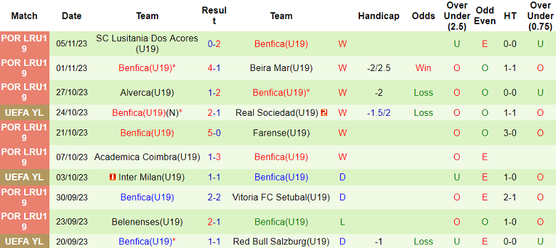 Nhận định, soi kèo U19 Real Sociedad vs U19 Benfica, 18h00 ngày 8/11 - Ảnh 2
