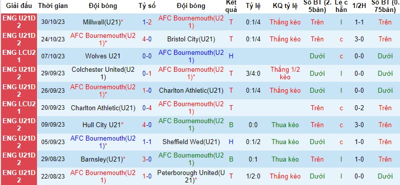 Nhận định, soi kèo U21 Bournemouth vs U21 Swansea City, 20h00 ngày 07/11 - Ảnh 1