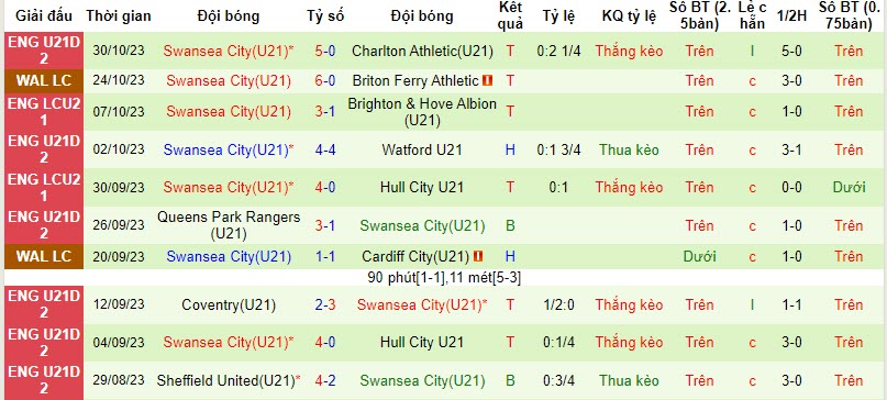 Nhận định, soi kèo U21 Bournemouth vs U21 Swansea City, 20h00 ngày 07/11 - Ảnh 2