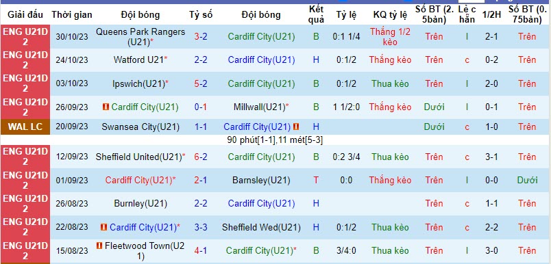 Nhận định, soi kèo U21 Cardiff City vs U21 Bristol City, 21h00 ngày 07/11 - Ảnh 1