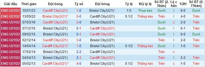 Nhận định, soi kèo U21 Cardiff City vs U21 Bristol City, 21h00 ngày 07/11 - Ảnh 3
