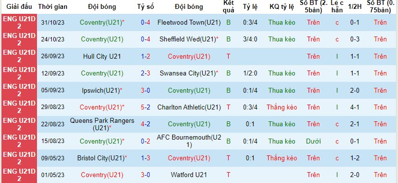 Nhận định, soi kèo U21 Coventry vs U21 Barnsley, 20h00 ngày 07/11 - Ảnh 1