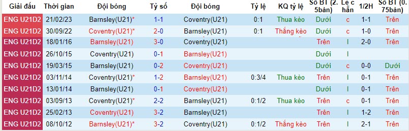 Nhận định, soi kèo U21 Coventry vs U21 Barnsley, 20h00 ngày 07/11 - Ảnh 3