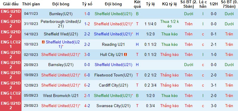 Nhận định, soi kèo U21 Sheffield United vs U21 Wigan, 21h00 ngày 07/11 - Ảnh 1