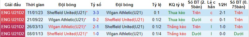 Nhận định, soi kèo U21 Sheffield United vs U21 Wigan, 21h00 ngày 07/11 - Ảnh 3