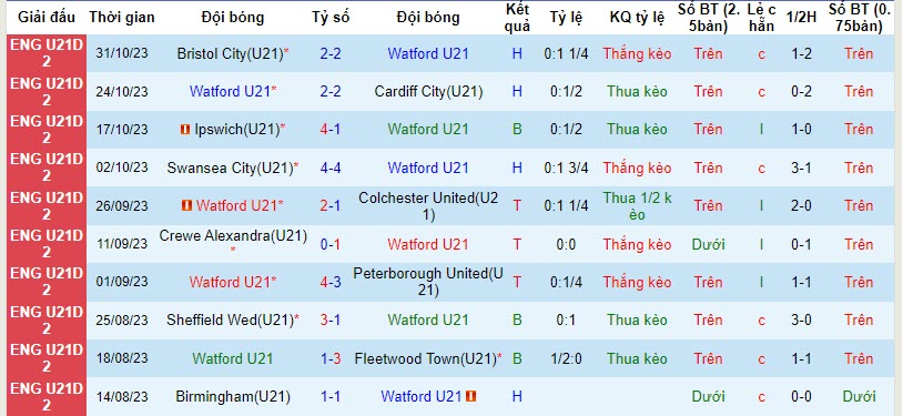 Nhận định, soi kèo U21 Watford vs U21 QPR, 20h00 ngày 07/11 - Ảnh 1