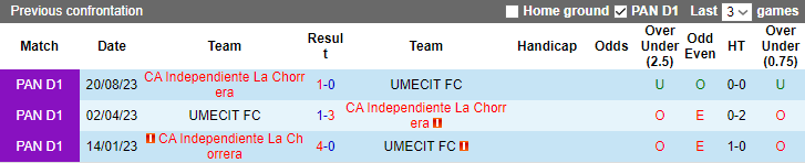 Nhận định, soi kèo UMECIT FC vs Independiente La Chorrera, 8h00 ngày 8/11 - Ảnh 3