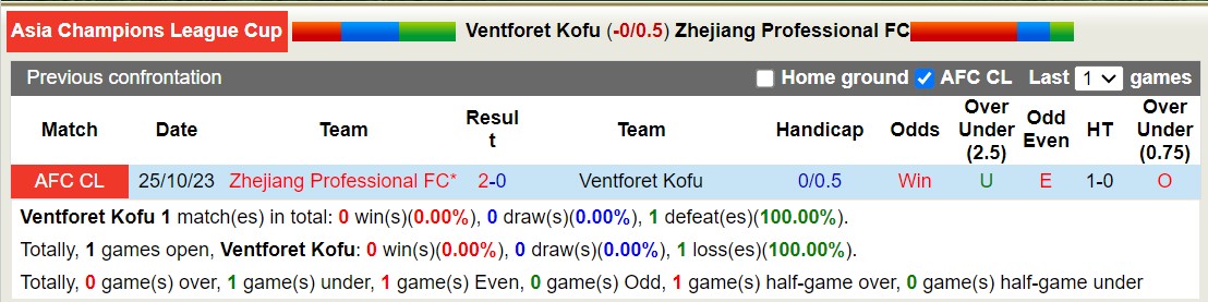 Nhận định, soi kèo Ventforet Kofu vs Zhejiang Professional FC, 17h00 ngày 08/11 - Ảnh 3