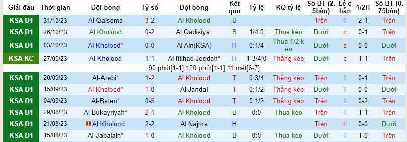 Nhận định, soi kèo Al Kholood vs Al-Faisaly Harmah, 22h00 ngày 08/11 - Ảnh 1