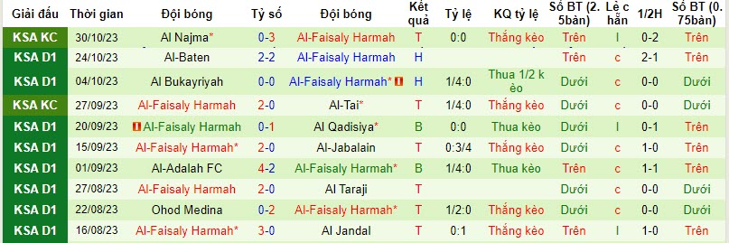 Nhận định, soi kèo Al Kholood vs Al-Faisaly Harmah, 22h00 ngày 08/11 - Ảnh 2