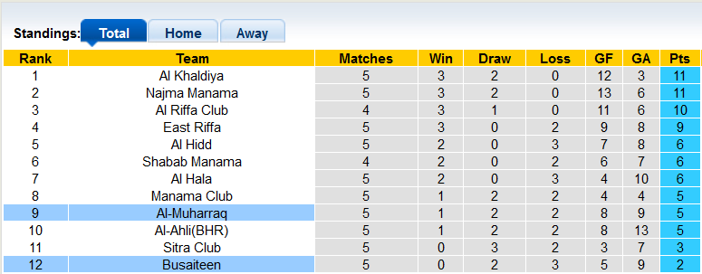 Nhận định, soi kèo Al-Muharraq vs Busaiteen, 22h59 ngày 8/11 - Ảnh 4