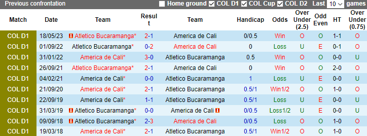 Nhận định, soi kèo America de Cali vs Atletico Bucaramanga, 7h30 ngày 9/11 - Ảnh 3