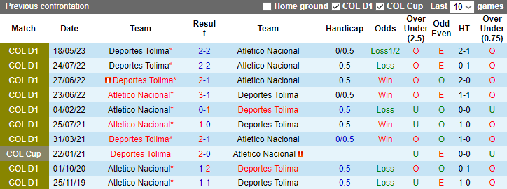 Nhận định, soi kèo Atletico Nacional vs Deportes Tolima, 7h00 ngày 9/11 - Ảnh 3