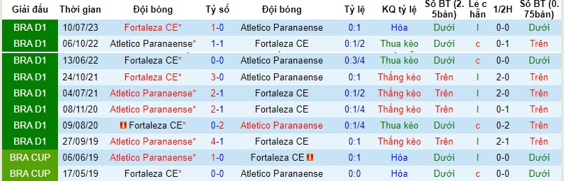 Nhận định, soi kèo Atletico Paranaense vs Fortaleza, 6h00 ngày 9/11 - Ảnh 3