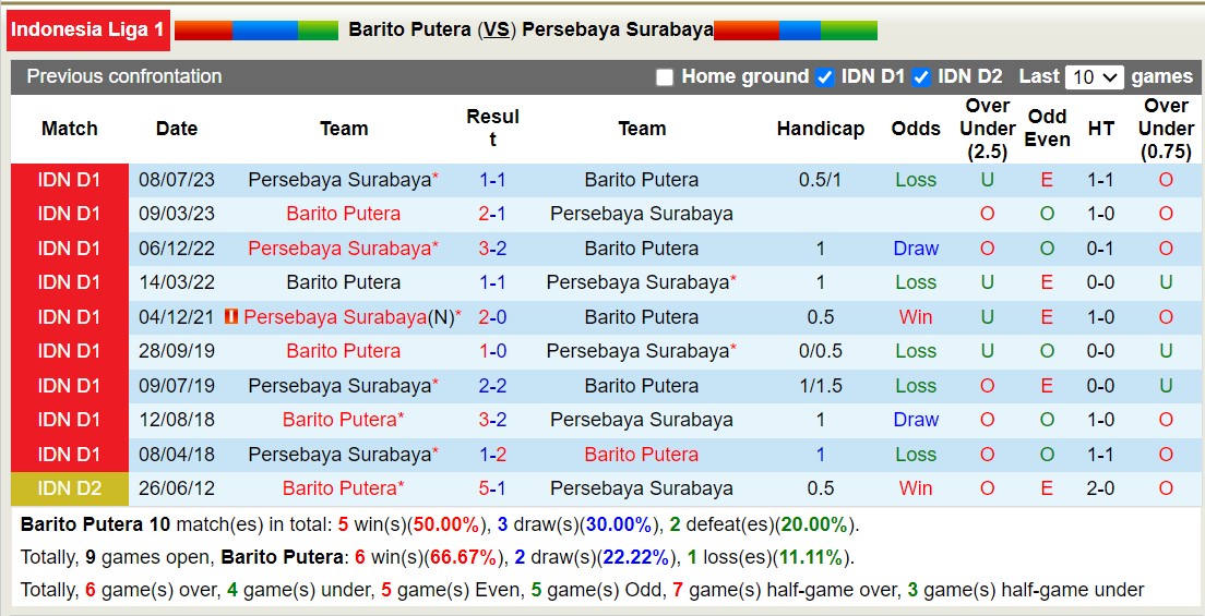 Nhận định, soi kèo Barito Putera vs Persebaya Surabaya, 15h00 ngày 09/11 - Ảnh 3