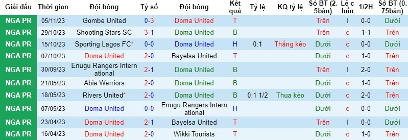 Nhận định, soi kèo Doma United vs Bendel Insurance, 22h00 ngày 08/11 - Ảnh 1