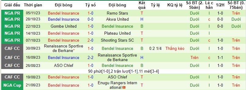 Nhận định, soi kèo Doma United vs Bendel Insurance, 22h00 ngày 08/11 - Ảnh 2