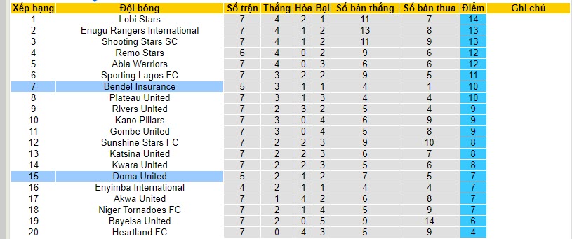 Nhận định, soi kèo Doma United vs Bendel Insurance, 22h00 ngày 08/11 - Ảnh 3