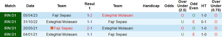 Nhận định, soi kèo Fajr Sepasi vs Esteghlal Molasani, 20h00 ngày 9/11 - Ảnh 3