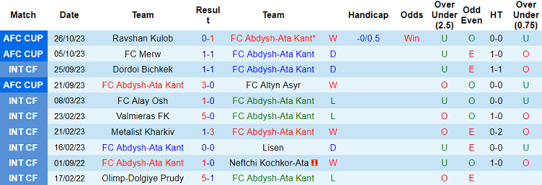 Nhận định, soi kèo FC Abdysh-Ata Kant vs Ravshan Kulob, 19h00 ngày 9/11 - Ảnh 1