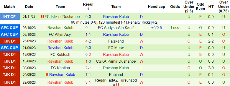 Nhận định, soi kèo FC Abdysh-Ata Kant vs Ravshan Kulob, 19h00 ngày 9/11 - Ảnh 2