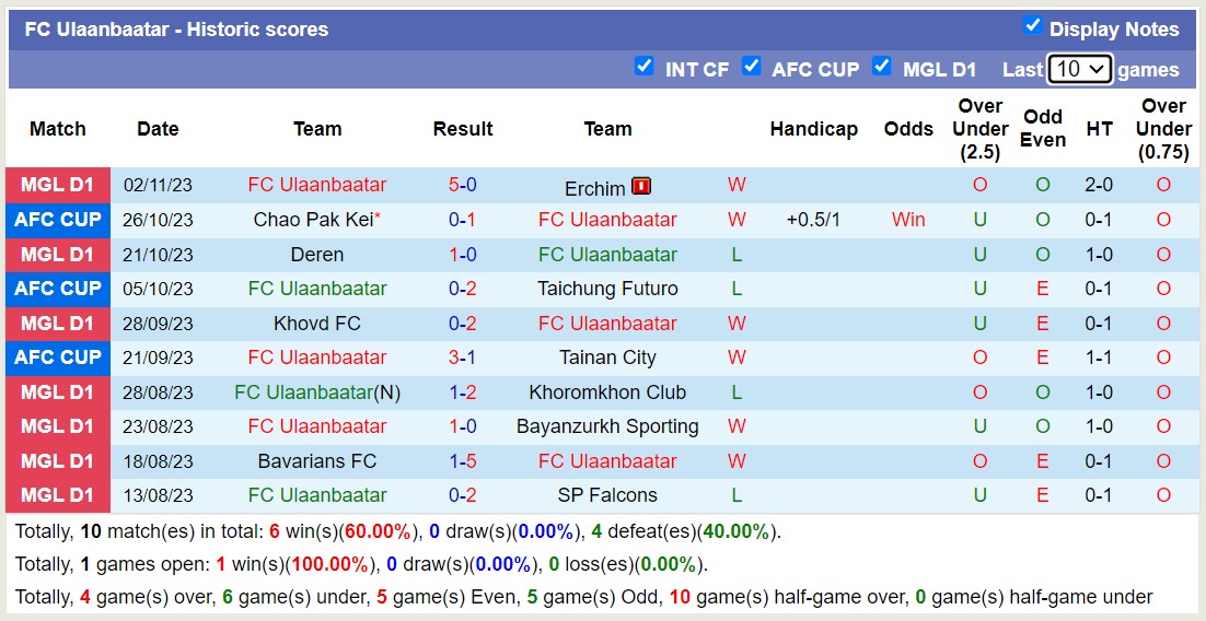 Nhận định, soi kèo FC Ulaanbaatar vs Chao Pak Kei, 13h00 ngày 09/11 - Ảnh 1
